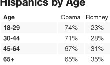 Hispanics by Age Chart: Obama / Romney / CBSNEWS